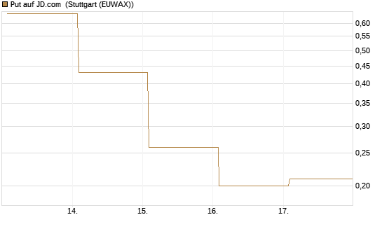 Put auf JD.com [Vontobel] Chart
