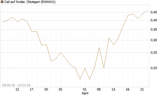 Call auf Nvidia [J.P. Morgan Structured Products B.V.] Chart