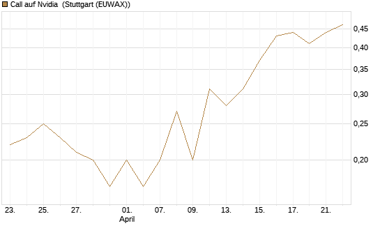 Call auf Nvidia [J.P. Morgan Structured Products B.V.] Chart