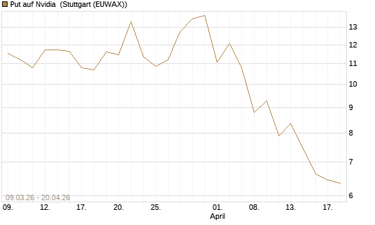 Put auf Nvidia [J.P. Morgan Structured Products B.V.] Chart