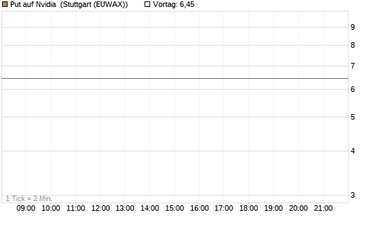 Put auf Nvidia [J.P. Morgan Structured Products B.V.] Chart