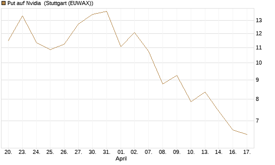 Put auf Nvidia [J.P. Morgan Structured Products B.V.] Chart