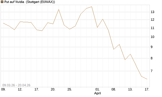 Put auf Nvidia [J.P. Morgan Structured Products B.V.] Chart
