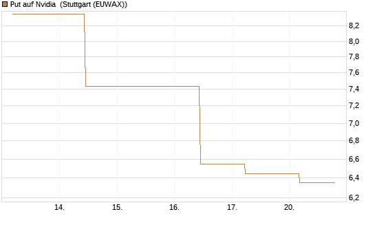Put auf Nvidia [J.P. Morgan Structured Products B.V.] Chart