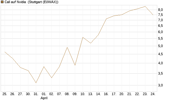 Call auf Nvidia [J.P. Morgan Structured Products B.V.] Chart