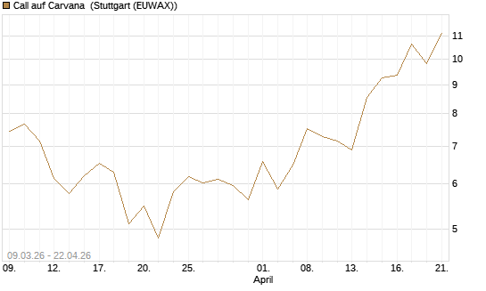 Call auf Carvana [J.P. Morgan Structured Products B.V.] Chart