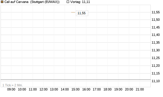 Call auf Carvana [J.P. Morgan Structured Products B.V.] Chart