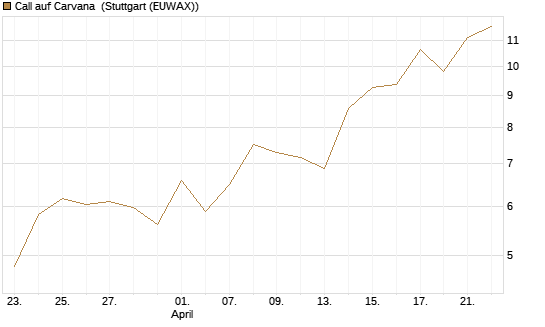 Call auf Carvana [J.P. Morgan Structured Products B.V.] Chart