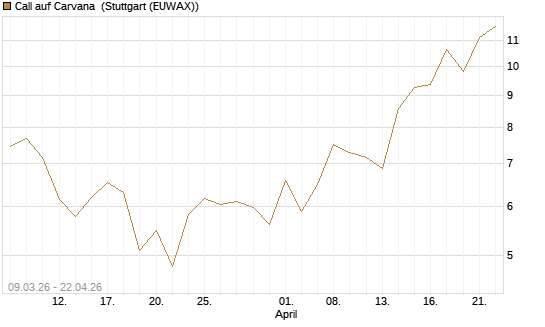 Call auf Carvana [J.P. Morgan Structured Products B.V.] Chart