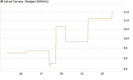 Call auf Carvana [J.P. Morgan Structured Products B.V.] Chart