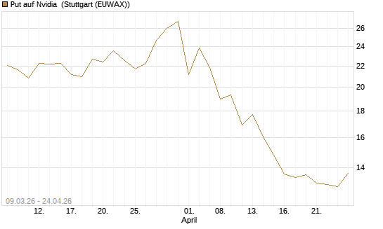 Put auf Nvidia [J.P. Morgan Structured Products B.V.] Chart