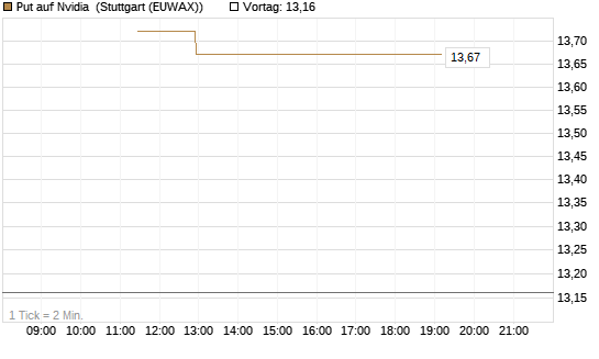 Put auf Nvidia [J.P. Morgan Structured Products B.V.] Chart