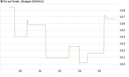 Put auf Nvidia [J.P. Morgan Structured Products B.V.] Chart