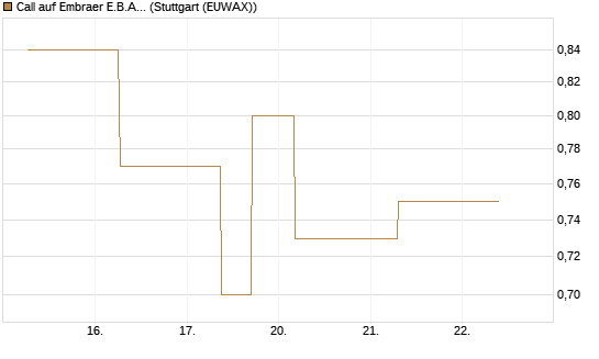 Call auf Embraer E.B.A. [J.P. Morgan Structured Products B.V.] Chart