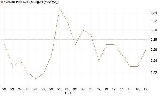 Call auf PepsiCo [J.P. Morgan Structured Products B.V.] Chart