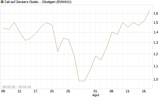 Call auf Deckers Outdoor [J.P. Morgan Structured Products B.V.] Chart