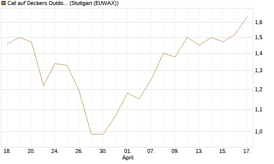 Call auf Deckers Outdoor [J.P. Morgan Structured Products B.V.] Chart