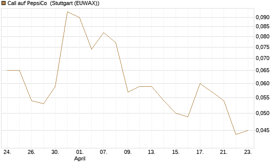Call auf PepsiCo [J.P. Morgan Structured Products B.V.] Chart