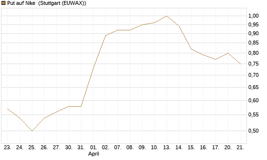 Put auf Nike [J.P. Morgan Structured Products B.V.] Chart