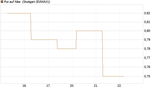 Put auf Nike [J.P. Morgan Structured Products B.V.] Chart