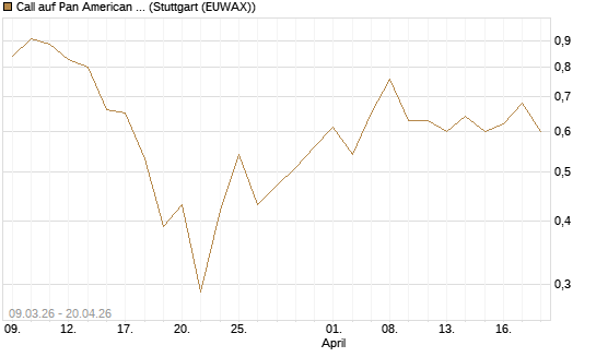 Call auf Pan American Silver [J.P. Morgan Structured Products B.V.] Chart