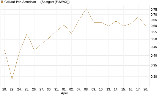 Call auf Pan American Silver [J.P. Morgan Structured Products B.V.] Chart