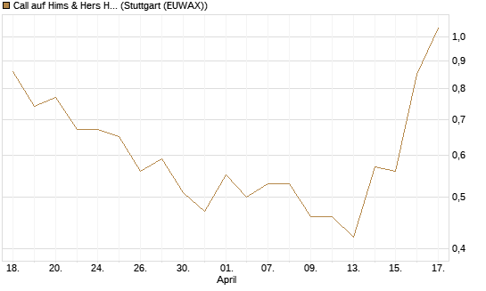 Call auf Hims & Hers Health Inc A [J.P. Morgan Structured Products B.V.] Chart