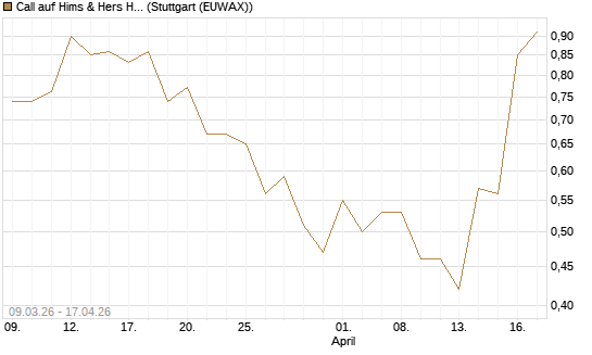 Call auf Hims & Hers Health Inc A [J.P. Morgan Structured Products B.V.] Chart