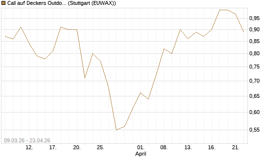 Call auf Deckers Outdoor [J.P. Morgan Structured Products B.V.] Chart