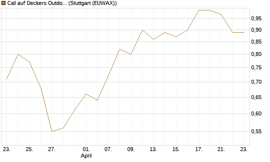 Call auf Deckers Outdoor [J.P. Morgan Structured Products B.V.] Chart