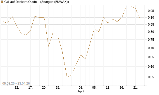 Call auf Deckers Outdoor [J.P. Morgan Structured Products B.V.] Chart