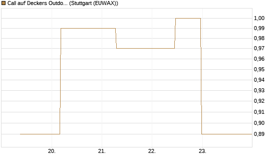 Call auf Deckers Outdoor [J.P. Morgan Structured Products B.V.] Chart