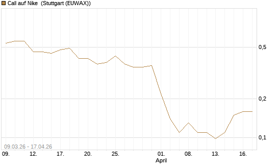 Call auf Nike [J.P. Morgan Structured Products B.V.] Chart