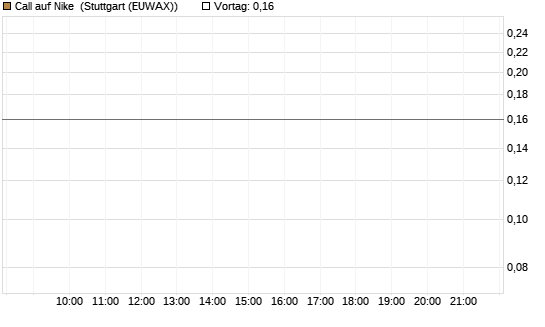 Call auf Nike [J.P. Morgan Structured Products B.V.] Chart