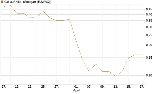 Call auf Nike [J.P. Morgan Structured Products B.V.] Chart