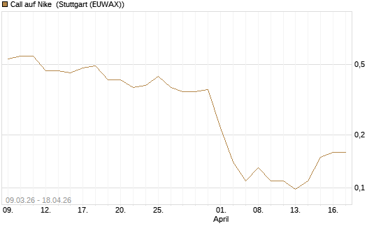 Call auf Nike [J.P. Morgan Structured Products B.V.] Chart