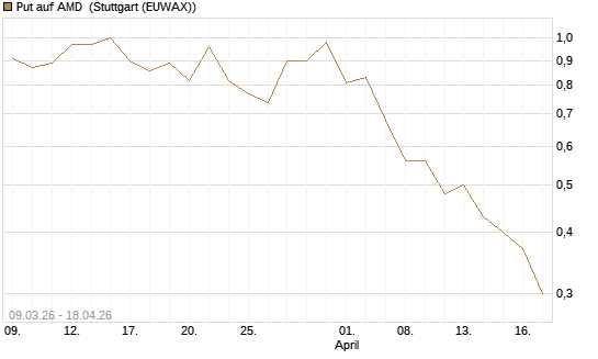 Put auf AMD [J.P. Morgan Structured Products B.V.] Chart