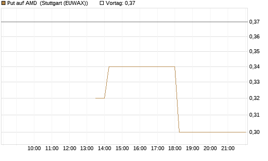 Put auf AMD [J.P. Morgan Structured Products B.V.] Chart
