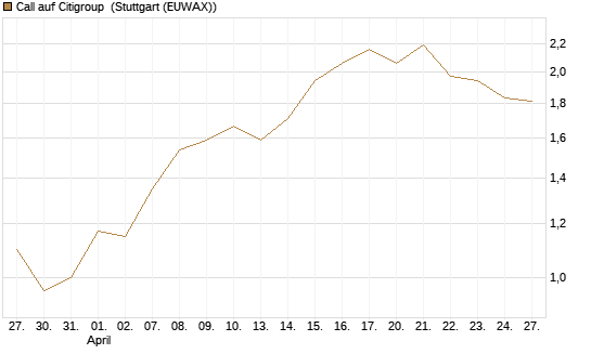 Call auf Citigroup [J.P. Morgan Structured Products B.V.] Chart