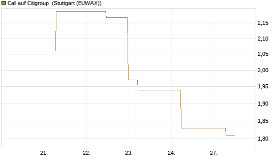 Call auf Citigroup [J.P. Morgan Structured Products B.V.] Chart