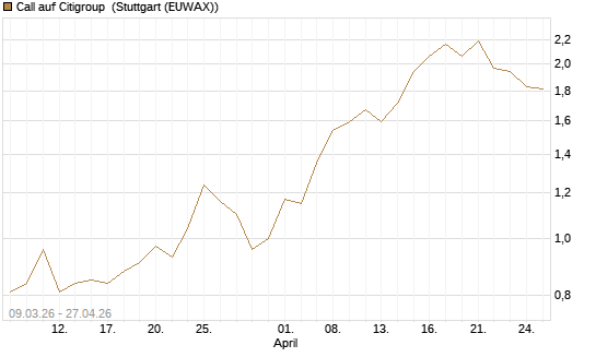 Call auf Citigroup [J.P. Morgan Structured Products B.V.] Chart