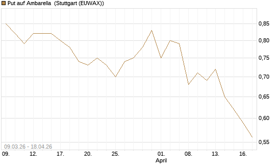 Put auf Ambarella [J.P. Morgan Structured Products B.V.] Chart