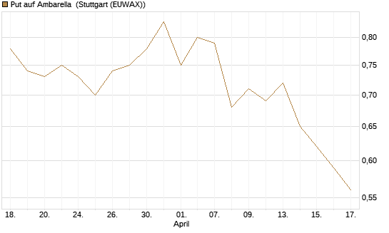 Put auf Ambarella [J.P. Morgan Structured Products B.V.] Chart