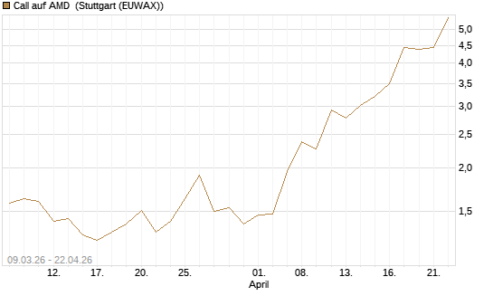 Call auf AMD [J.P. Morgan Structured Products B.V.] Chart