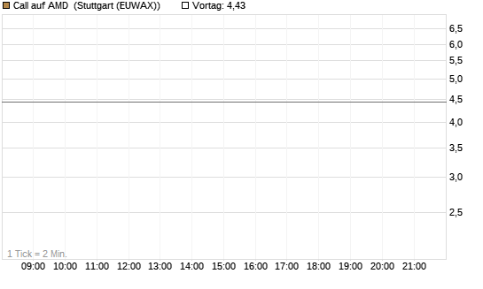Call auf AMD [J.P. Morgan Structured Products B.V.] Chart