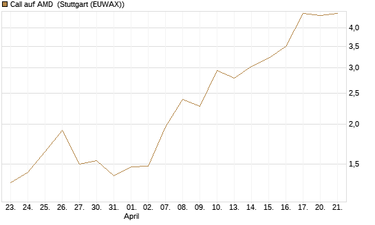 Call auf AMD [J.P. Morgan Structured Products B.V.] Chart