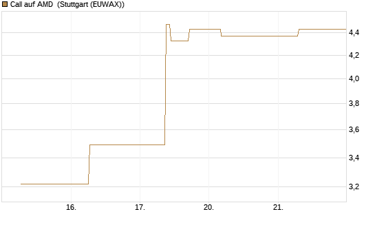 Call auf AMD [J.P. Morgan Structured Products B.V.] Chart