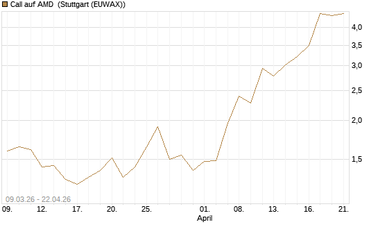 Call auf AMD [J.P. Morgan Structured Products B.V.] Chart