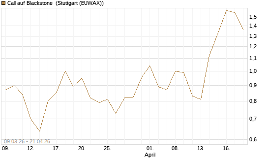 Call auf Blackstone [J.P. Morgan Structured Products B.V.] Chart