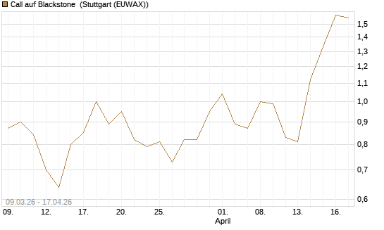 Call auf Blackstone [J.P. Morgan Structured Products B.V.] Chart